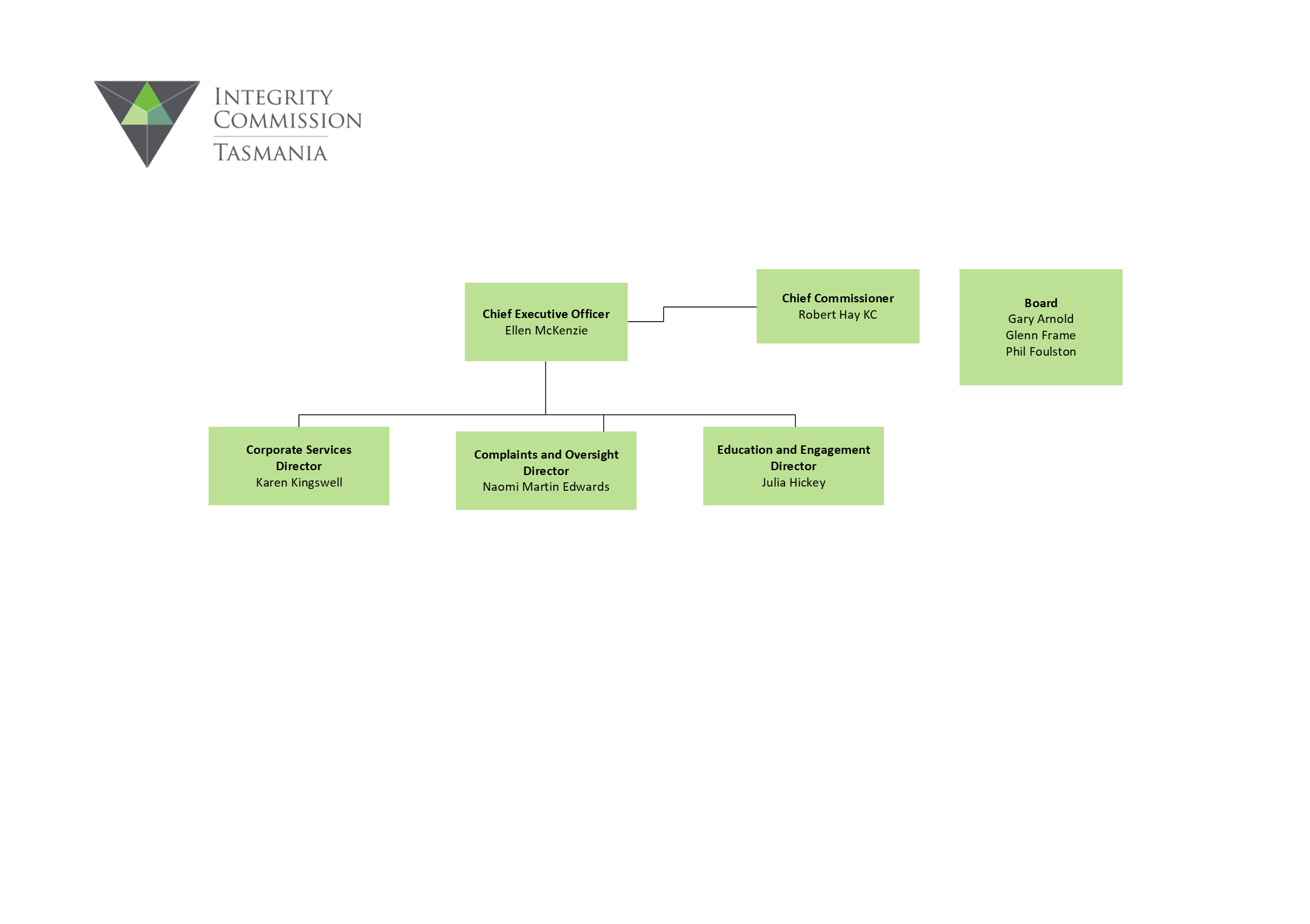 A chart of roles within the Integrity Commission